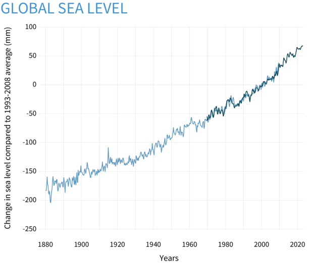 ClimateDashboard-global-sea-levels-graph-20230329-1400px.png