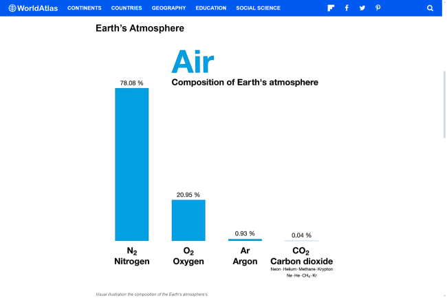 Hiilidioksin %-osuus ilmakehän kaasuista